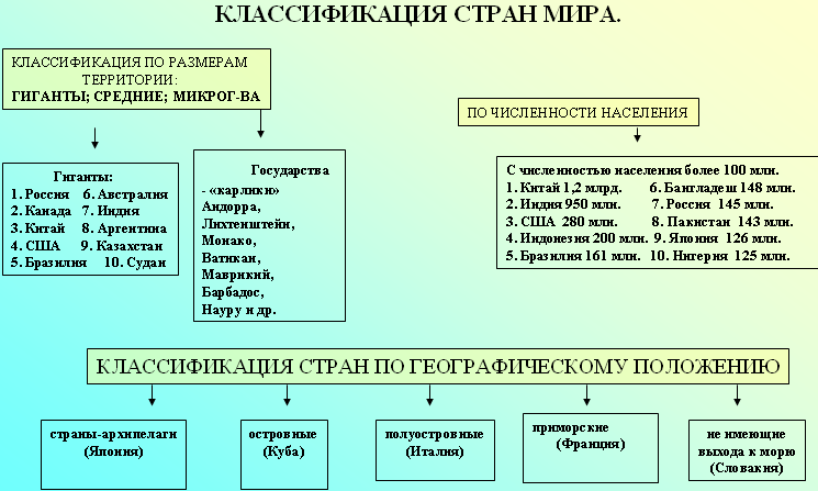 Классификация государств. Классификация стран. Таблица классификация стран мира. Виды классификации стран. Типология стран мира по территории.